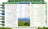 عملکرد مدیریت جهاد کشاورزی شهرستان دنا در سال ۱۴۰۴